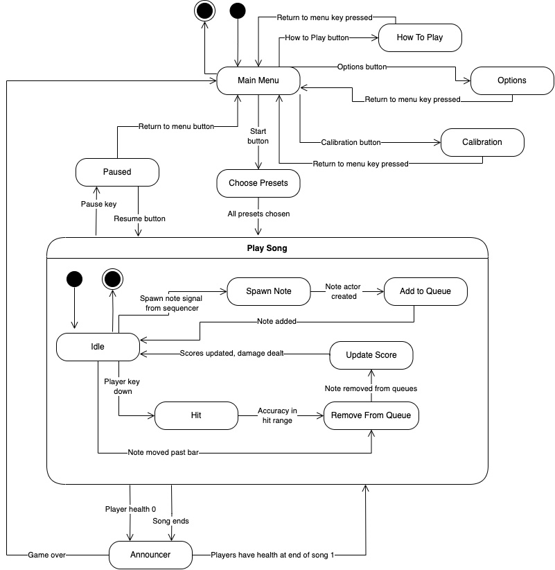 statechart diagram